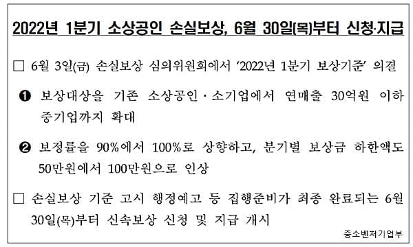 속초시 소상공인 손실보상 22년 1분기