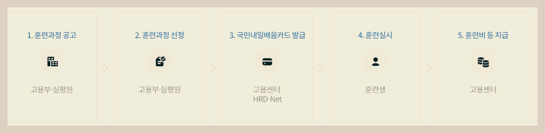 국민내일배움카드-지원절차