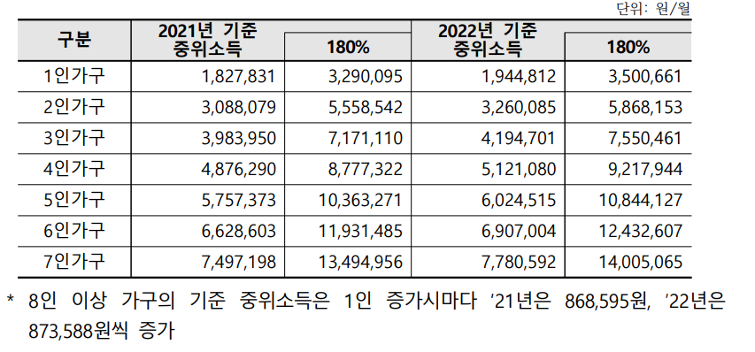 기준중위소득-180%