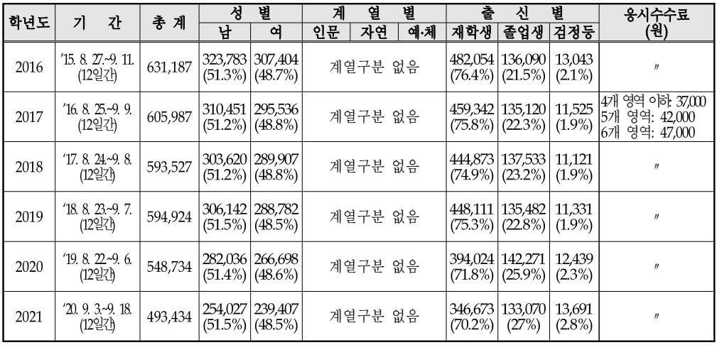 수능-연도별-접수현황