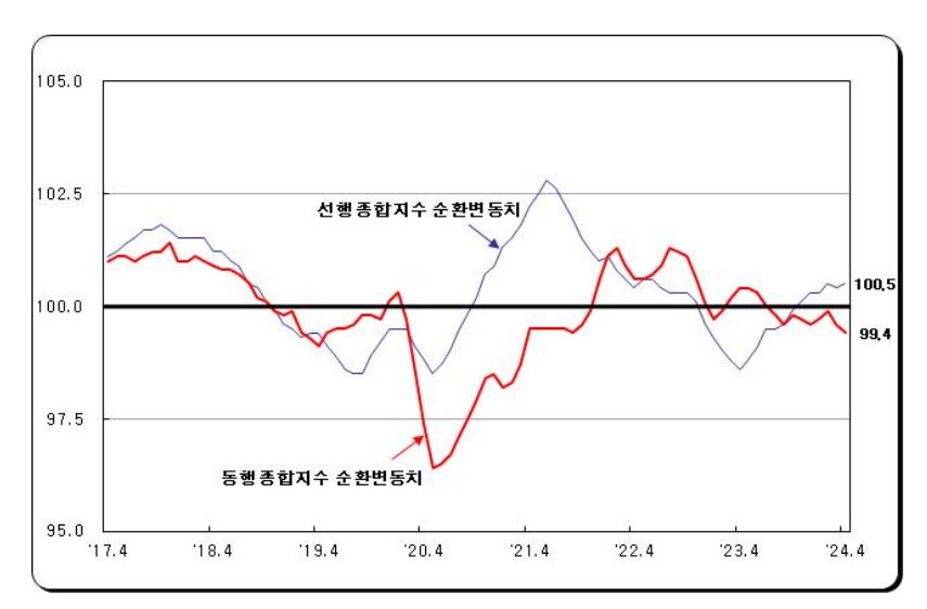 동행지수선행지수 순환변동치차트