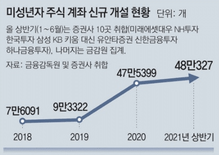 미성년자 주식 계좌 신규 개설 현황