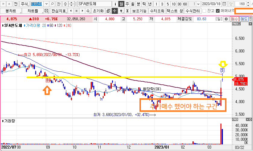 SFA반도체 주가차트 매매지점 표기