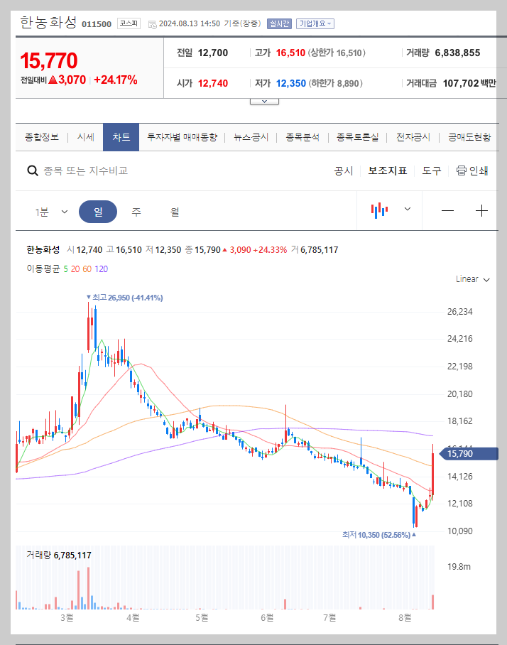 한농화성 주가 분석