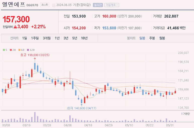 2차전지 소재 관련주 top10