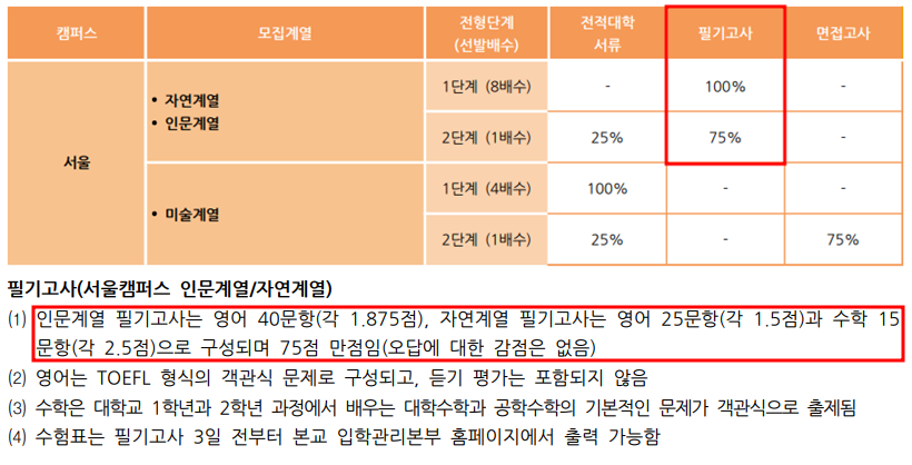 2021학년도 홍익대 편입수학 시험 전형