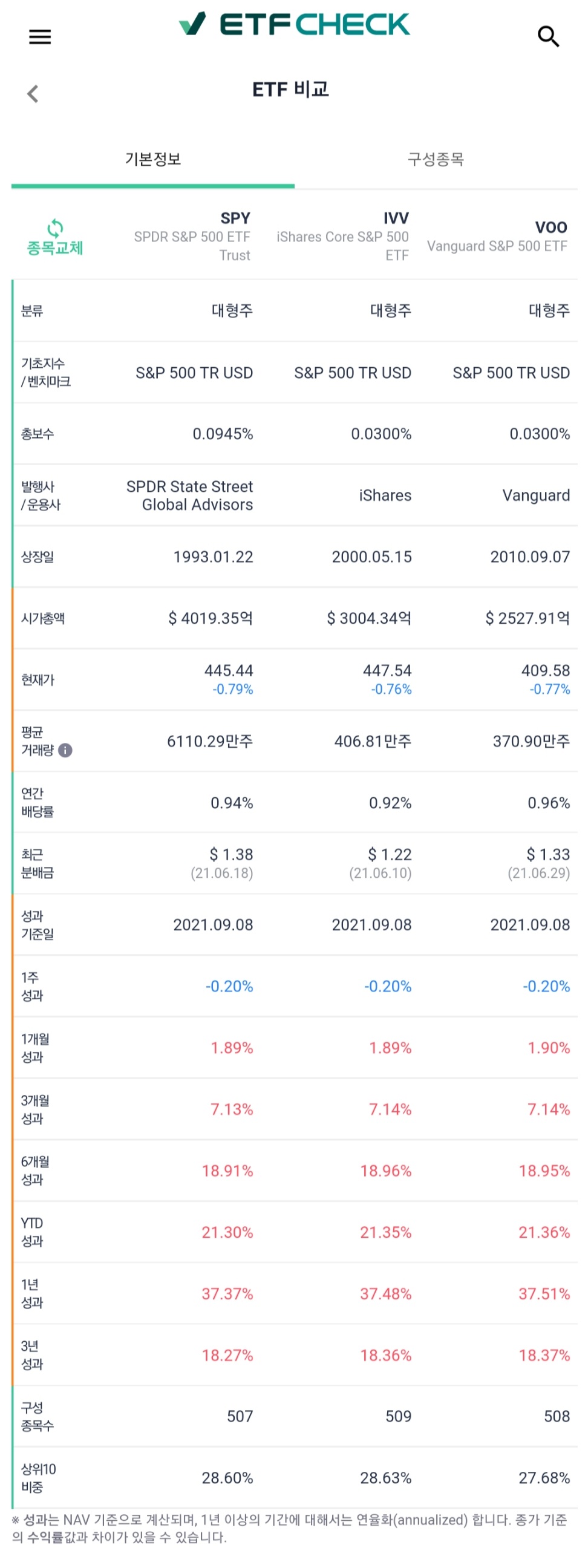 etf-check-어플에서-SPY,-IVV,-VOO-s&p-500-etf-비교