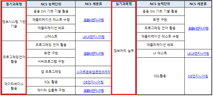 정보처리산업기사 필기 실기 과목