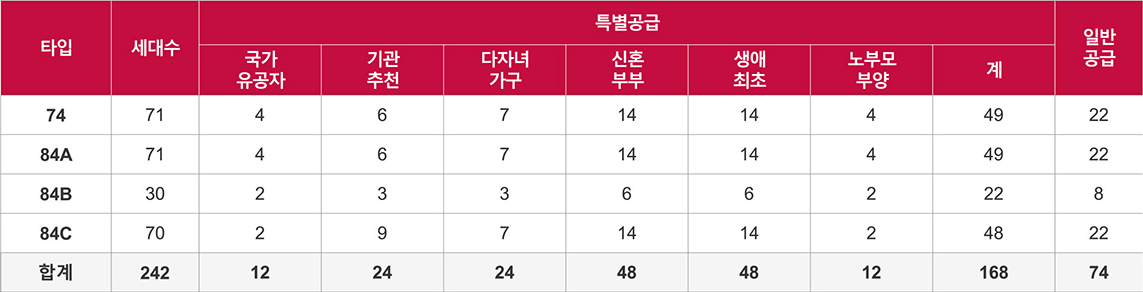 분당 금호어울림 그린파크 공급세대수