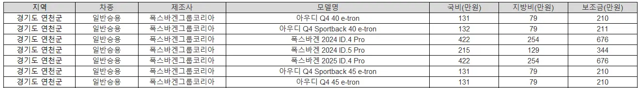 2025년 경기도 연천군 전기차 보조금