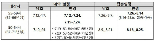  조정된 50대 예방접종 일정