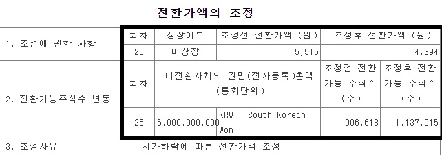 셀루메드-전환가액-조정-공시-셀루메드-리픽싱