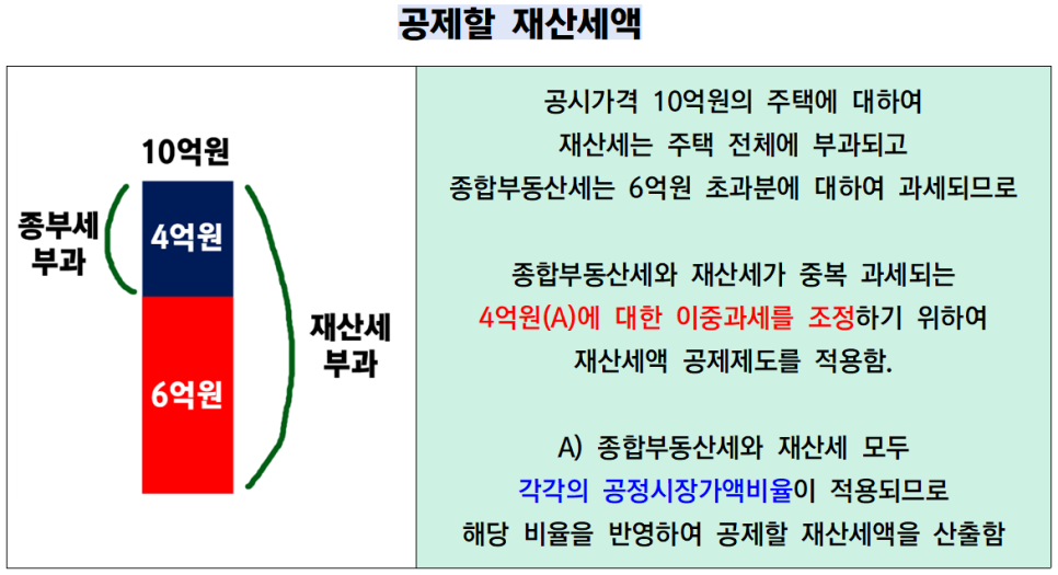 주택분 1가구 2주택 종부세 계산기 + 15