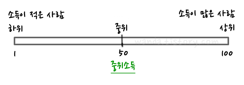 중위-및-중위소득