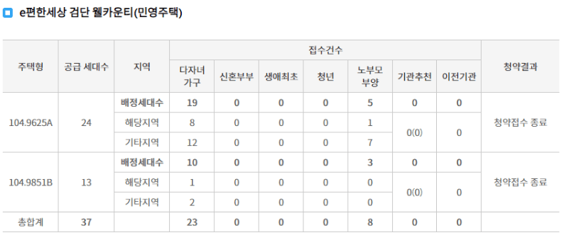 검단E편한세상-웰카운티-특별공급-경쟁률