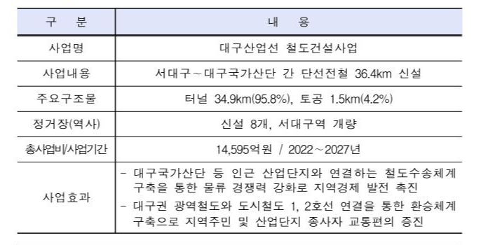 대구산업선 사업개요