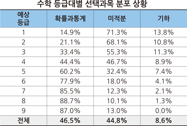  2024 대입, 가산점 폐지‧선택 과목 변경 등 미리 확인해야지..