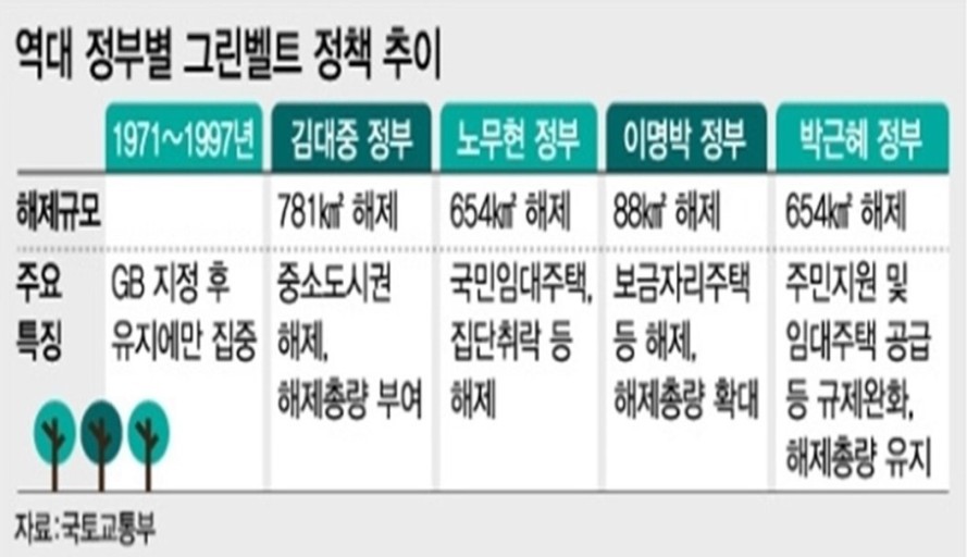 역대 정부 그린벨트 정책