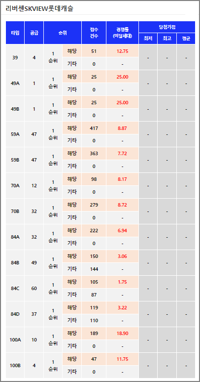 리버센 SK VIEW 롯데캐슬 타입별 1순위 청약 경쟁률