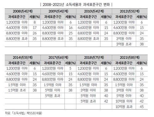  종합소득세