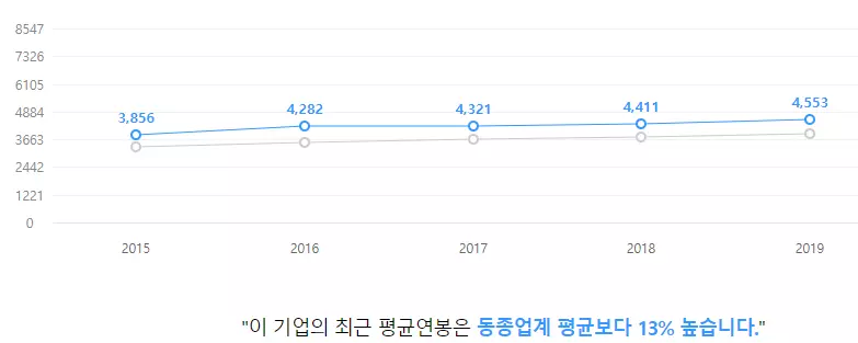 다원시스 연도별 급여는 얼마나 올랐을까