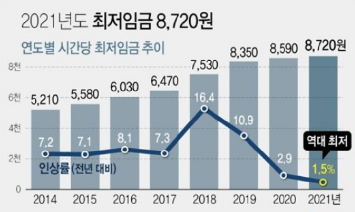 2022년 최저임금 결정 월급 연봉 실수령액 주휴수당