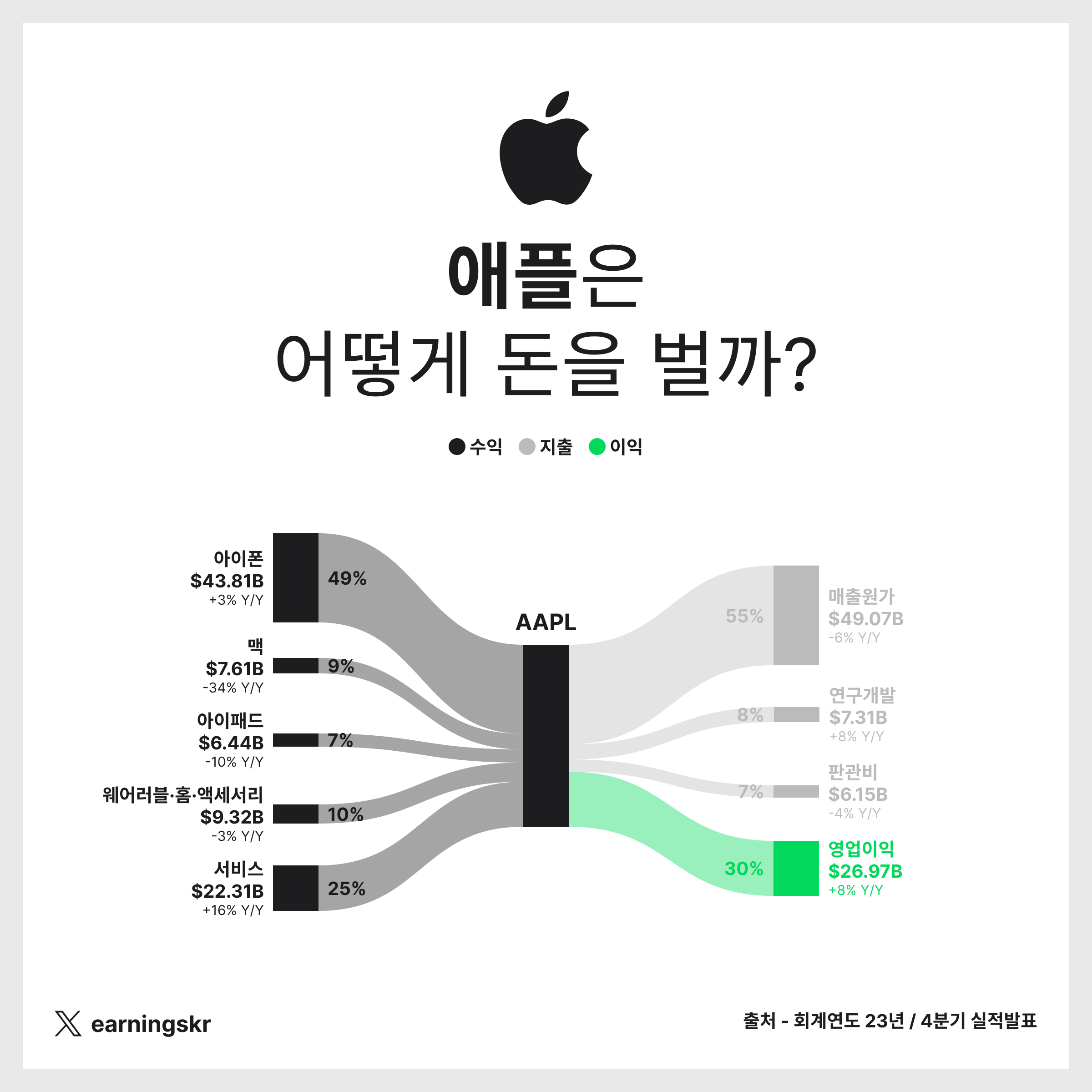 애플의 2023년 3분기 실적표