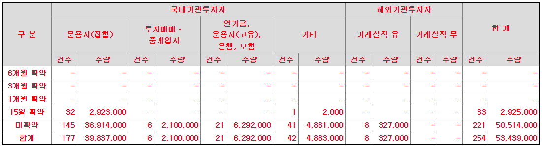 샤페론 의무보유 확약비율