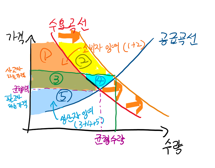 수요가 늘어날 때 수요 공급곡선과 소비자 잉여, 생산자 잉여의 변화