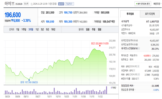 하이브-차트-3개월-11월29일