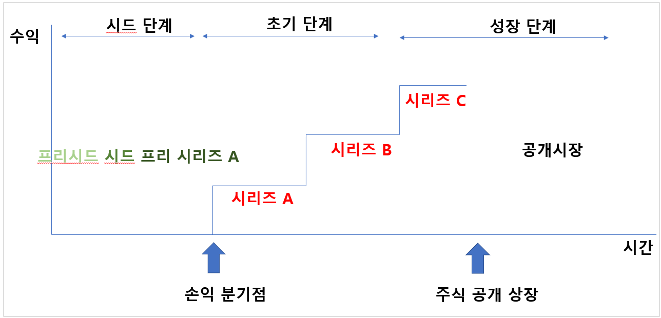 스타트업 투자 단계 그래프