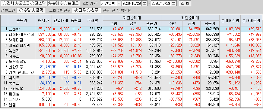 10월29일 코스피 코스닥 외국인 기관 동시 순매수 순매도 상위 종목 TOP 50