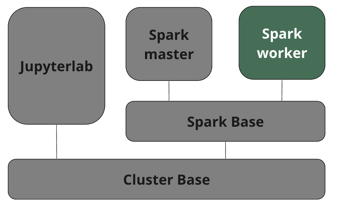 [Spark] 클러스터 구축 docker-compose, standalone (2/5) — ampersandor