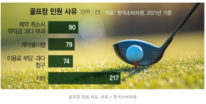 골프 열기 급락한 한국...모두 해외로 탈출?