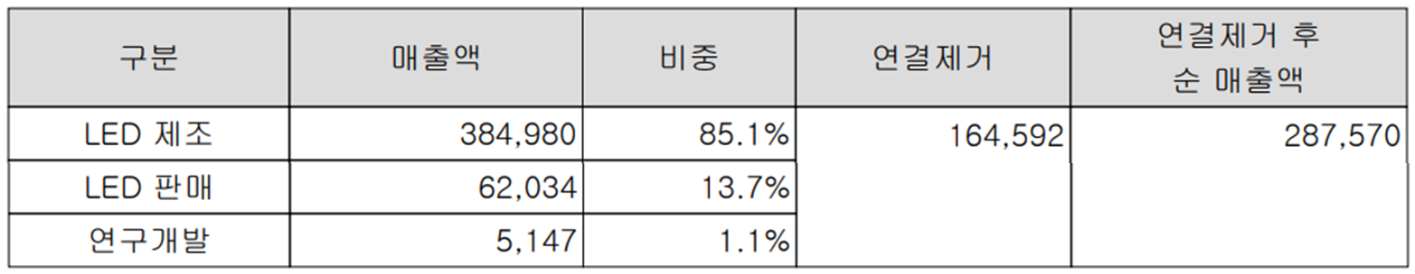 서울반도체 - 주요 사업 부문 및 제품 현황(2022녀 1분기)