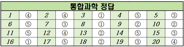 2022년-3월-고1-통합과학-모의고사-정답