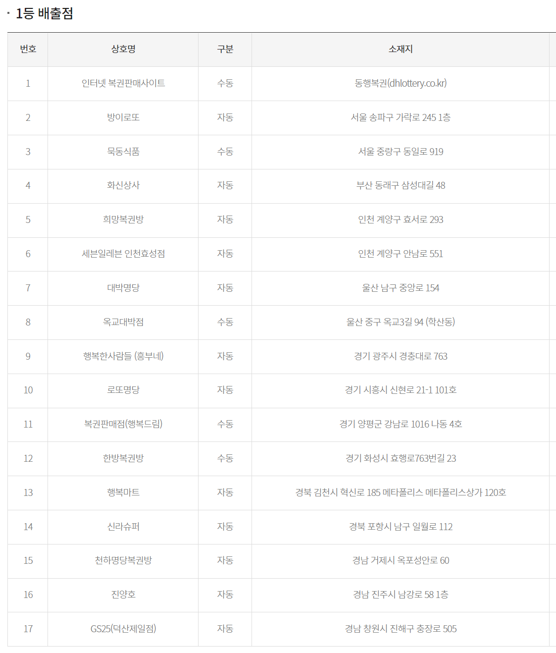 로또 1등 당첨판매점 사진입니다.