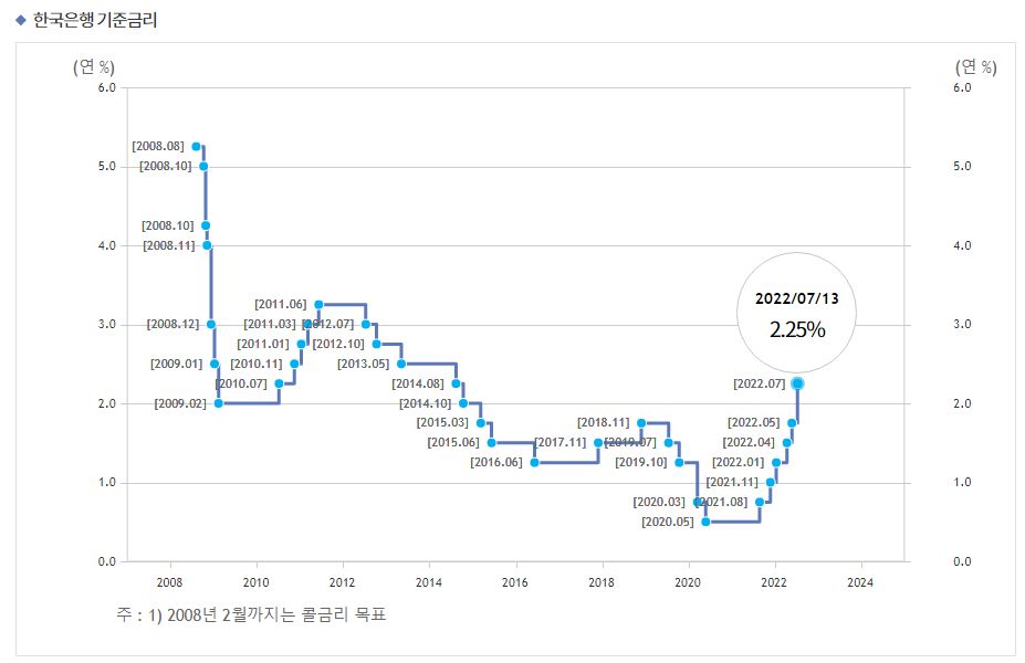 한국은행-기준금리-표