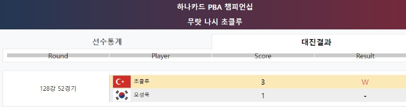 무랏 나시 초클루 하나카드 PBA 챔피언십 128강 경기결과