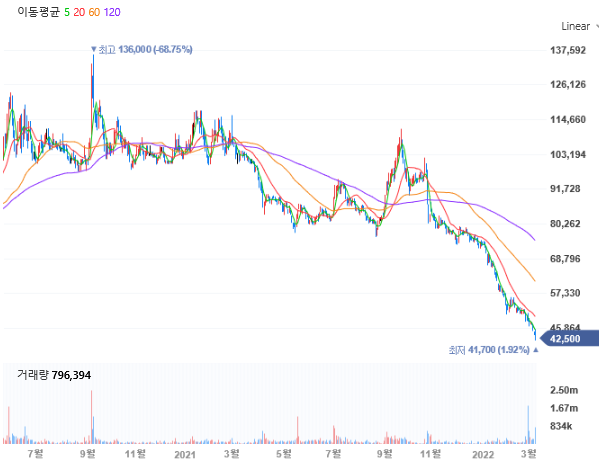 더존비즈온 일봉 차트