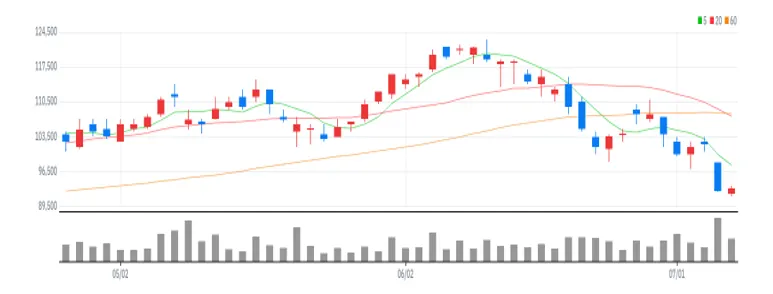 S-Oil 차트