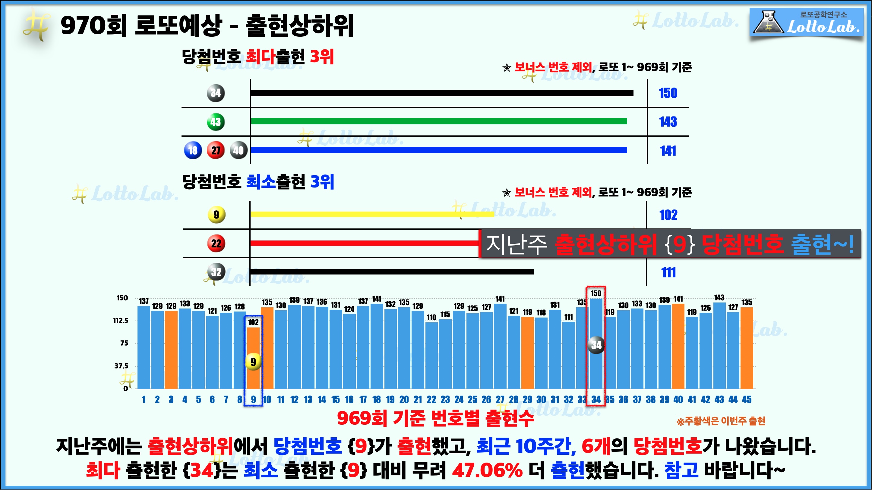 로또랩 로또970 로또 번호 예상 출현상하위