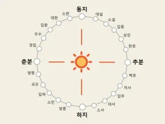한국의 전통 절기 세시풍속 농사 문화 역사_3