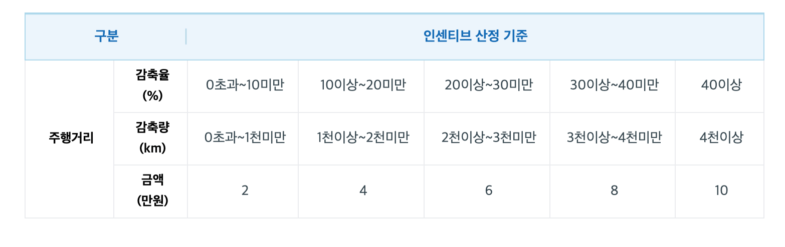 자동차 탄소 포인트제 인센티브 지급기준