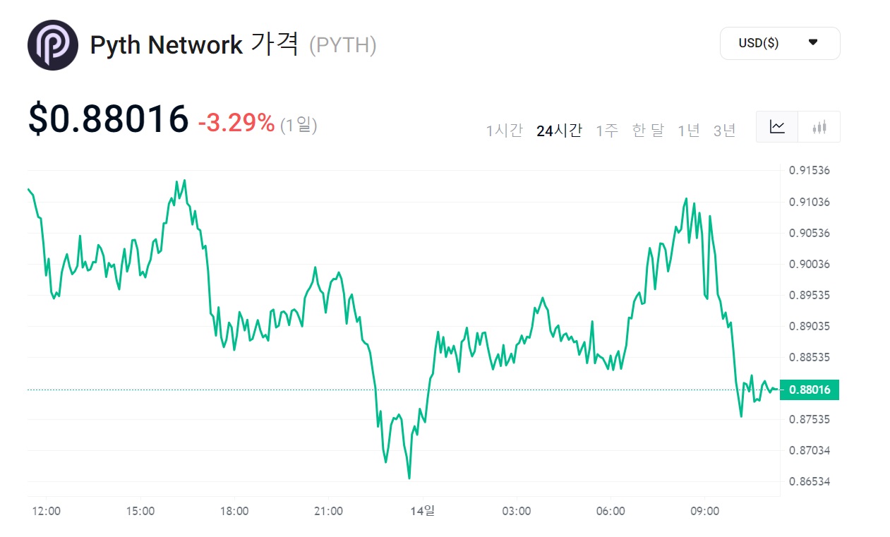 피스네트워크 현재 시세