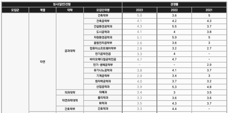 한양대 정시등급: 경쟁률 - 1