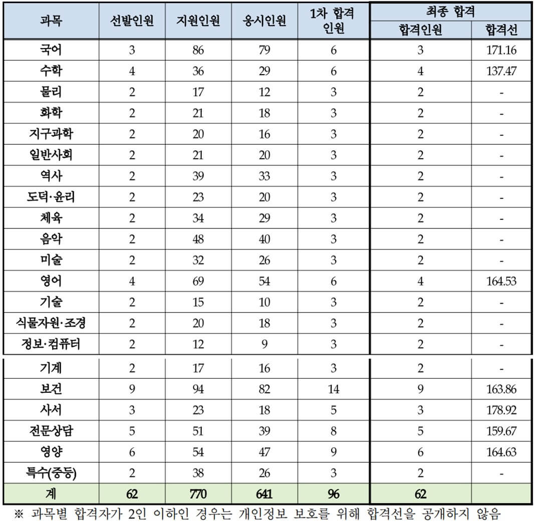 대구시 교육청 2024 중등 임용고시 최종 합격자 및 커트라인