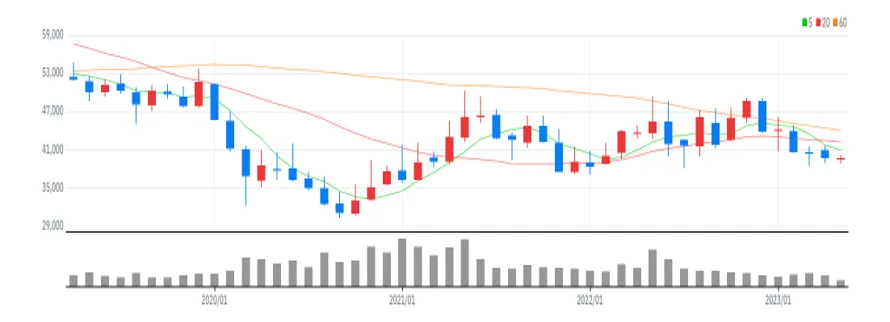 GS 월봉