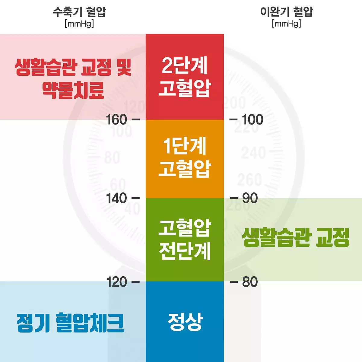혈압 조절
