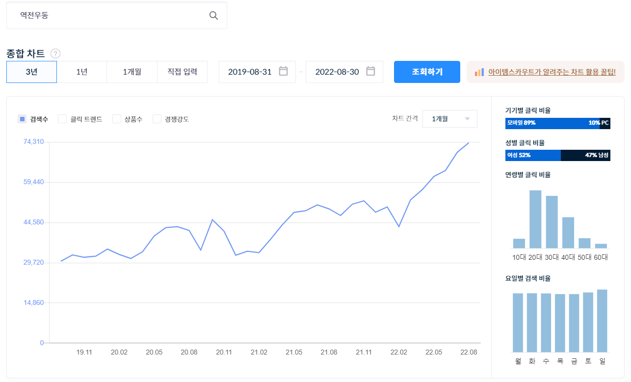 역전우동 검색량. 아이템스카우트 캡처